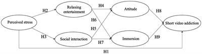 How stress influences short video addiction in China: an extended compensatory internet use model